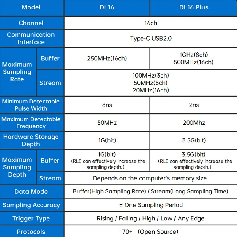 Analisador lógico dl16, 250mhz - Logic Analyzer Usb avaliação e preço